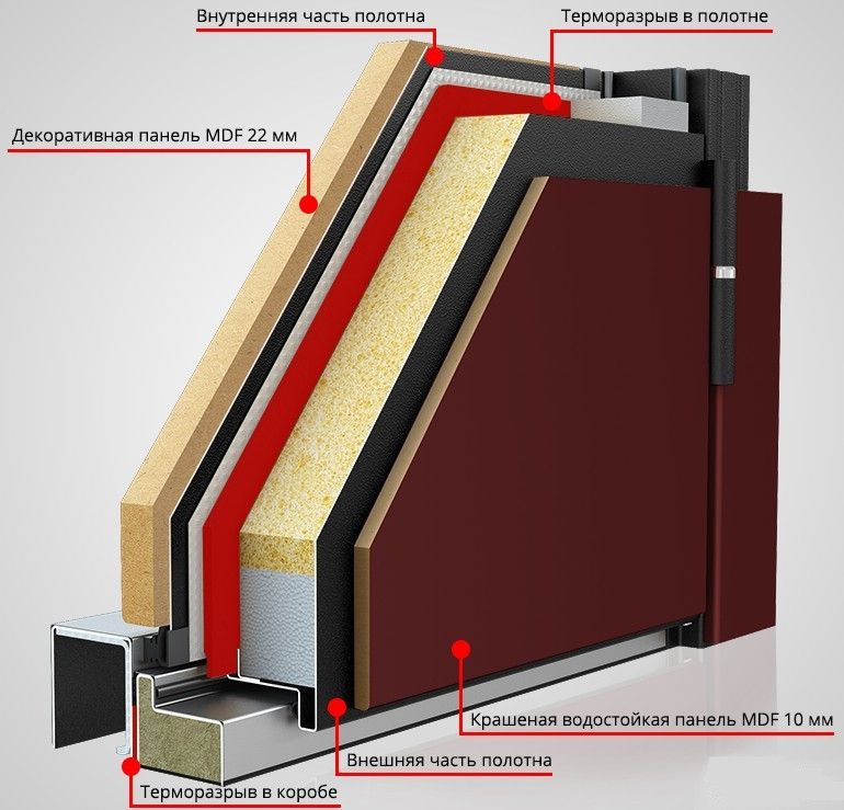 Что такое термо двери и терморазрыв-2
