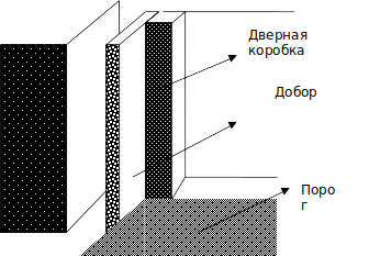 Как самостоятельно замерить дверной проем для установки входной двери и откосов?-5