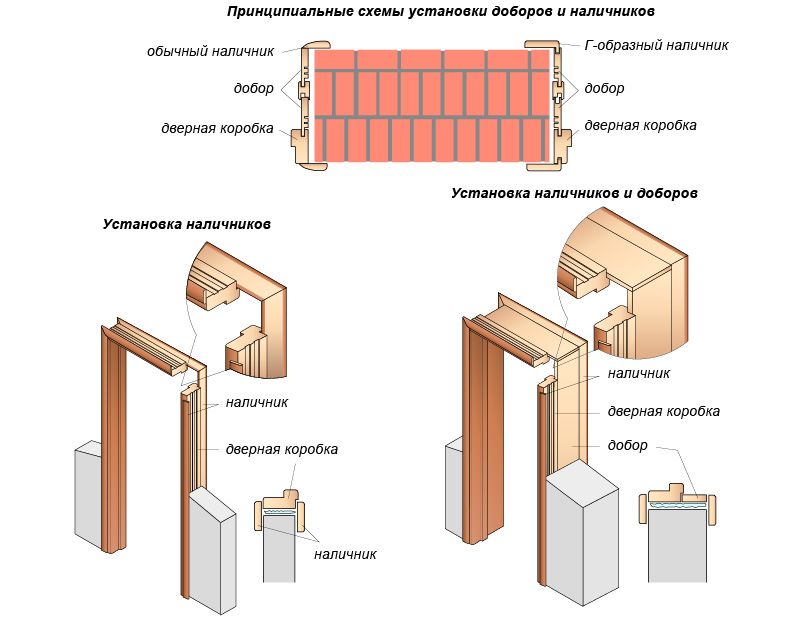 Как установить дверные доборы: основные этапы монтажа