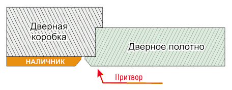 Термины и определения, применимые к межкомнатным дверям-2