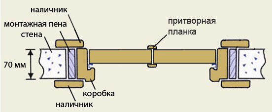 Термины и определения, применимые к межкомнатным дверям-3