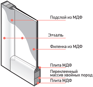 Типы покрытий межкомнатных дверей-8