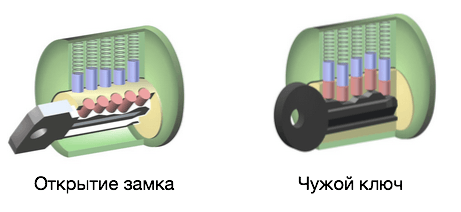 Цилиндровый замок и принцип его работы-4