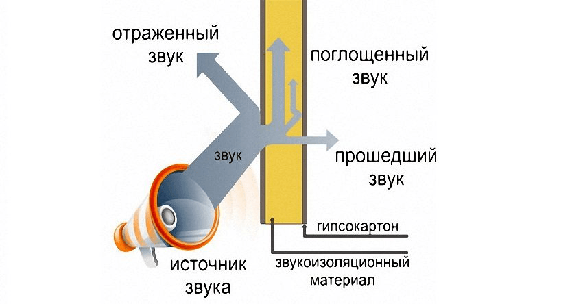 Звукопоглощение и звукоизоляция-1