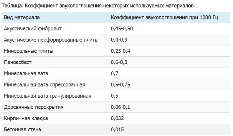 Звукопоглощение и звукоизоляция-2