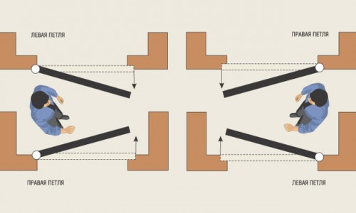 Как определить дверь правая или левая